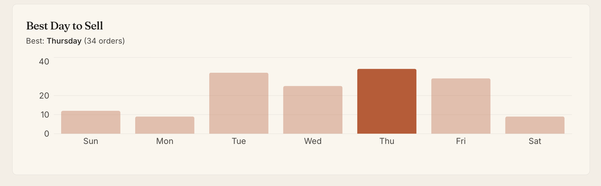 Bar chart showing Thursday as best day to sell with 34 orders